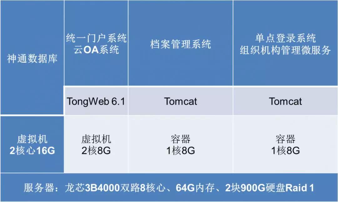 【高能計算機(jī)焦點】龍芯3B4000虛擬化和容器云平臺完成OA適配