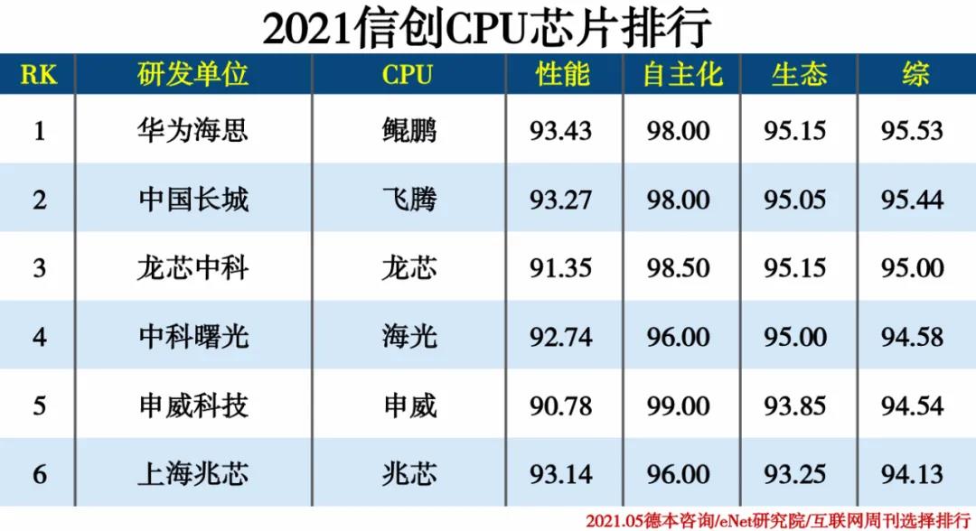 2021信創(chuàng)產(chǎn)業(yè)分類排行